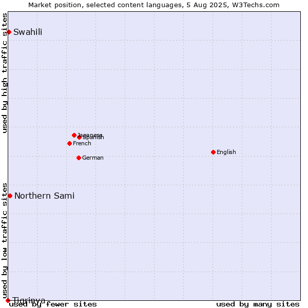 Market position of Northern Sami vs. Swahili vs. Tigrinya