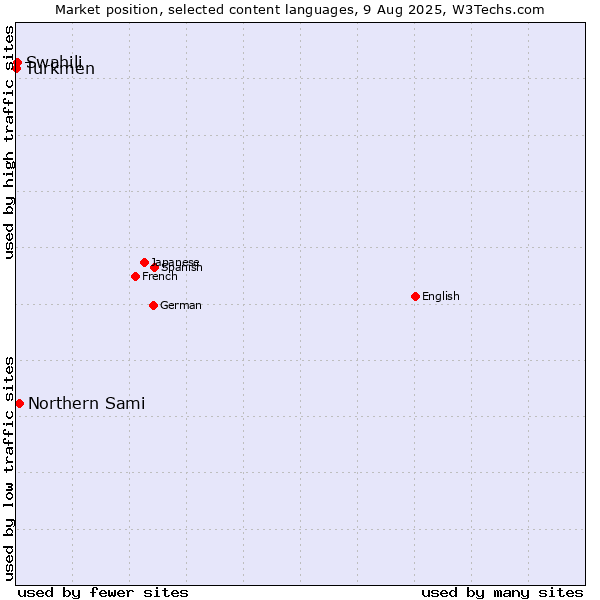 Market position of Northern Sami vs. Swahili vs. Turkmen
