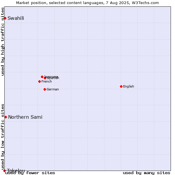 Market position of Northern Sami vs. Swahili vs. Tokelau