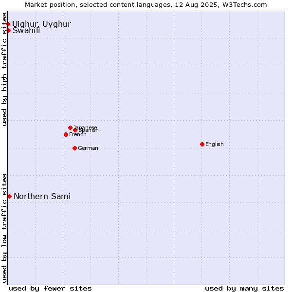 Market position of Northern Sami vs. Swahili vs. Uighur, Uyghur
