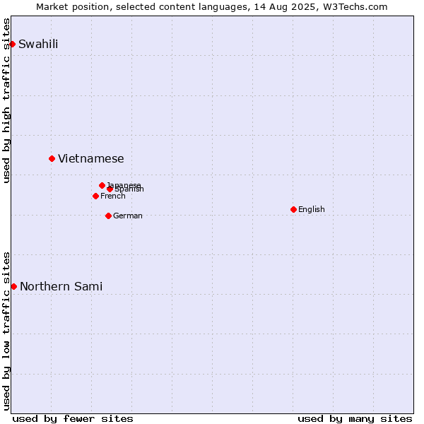 Market position of Vietnamese vs. Northern Sami vs. Swahili