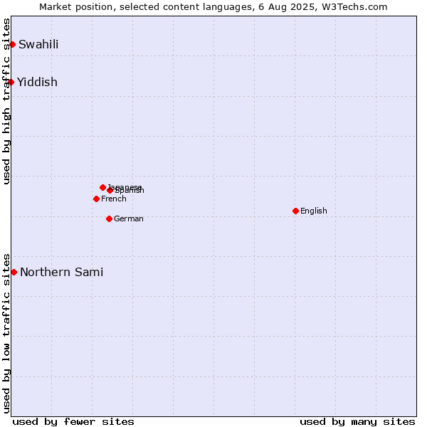 Market position of Northern Sami vs. Swahili vs. Yiddish