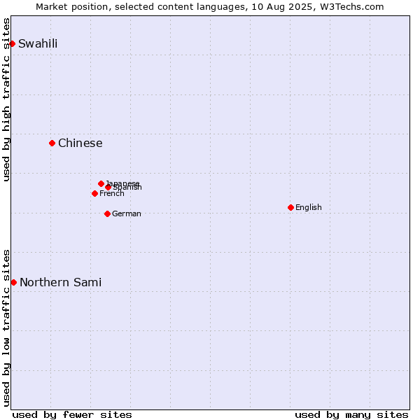 Market position of Chinese vs. Northern Sami vs. Swahili