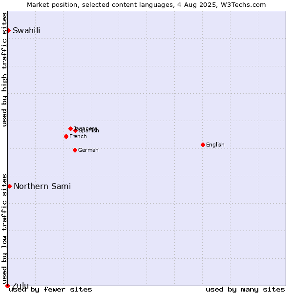 Market position of Northern Sami vs. Swahili vs. Zulu