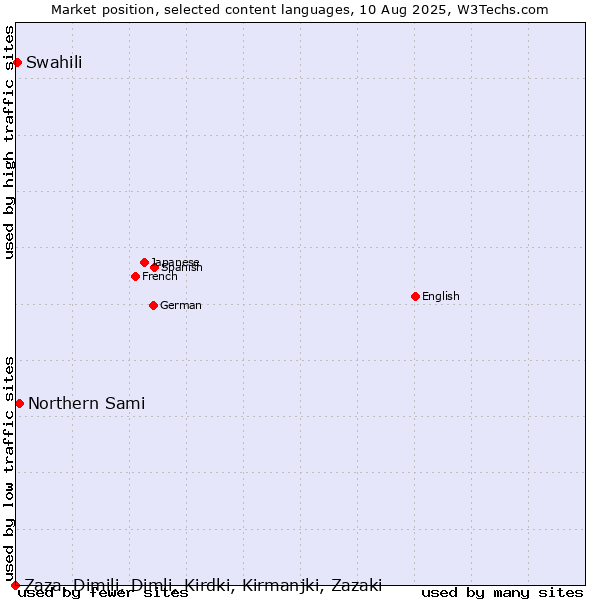 Market position of Northern Sami vs. Swahili vs. Zaza, Dimili, Dimli, Kirdki, Kirmanjki, Zazaki
