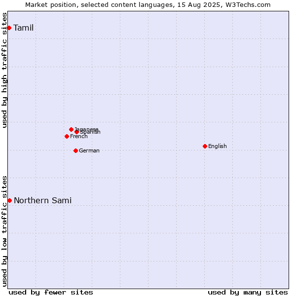 Market position of Northern Sami vs. Tamil