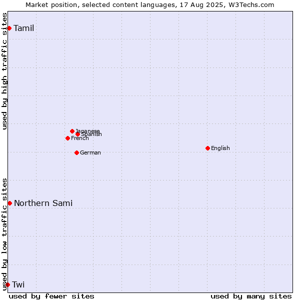 Market position of Northern Sami vs. Tamil vs. Twi