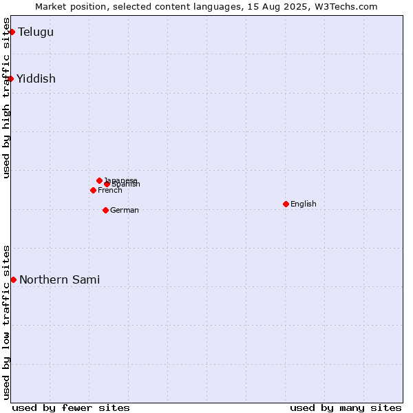 Market position of Northern Sami vs. Telugu vs. Yiddish