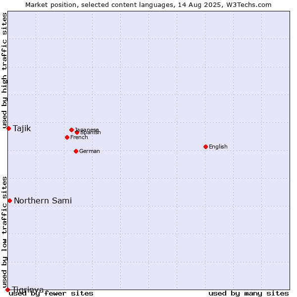 Market position of Northern Sami vs. Tajik vs. Tigrinya