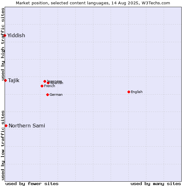 Market position of Northern Sami vs. Tajik vs. Yiddish