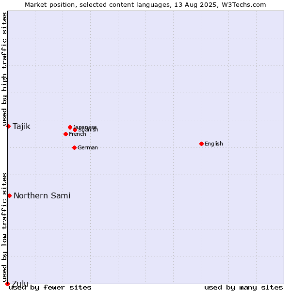 Market position of Northern Sami vs. Tajik vs. Zulu
