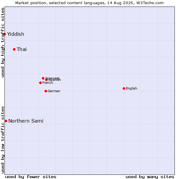 Market position of Thai vs. Northern Sami vs. Yiddish