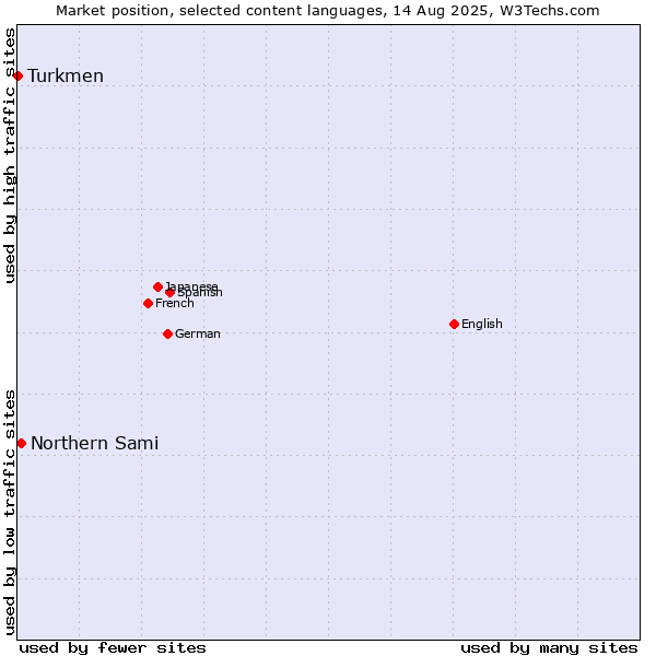 Market position of Northern Sami vs. Turkmen