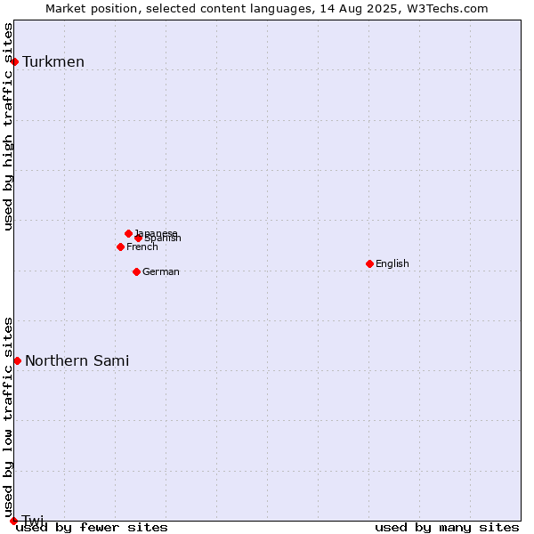 Market position of Northern Sami vs. Turkmen vs. Twi
