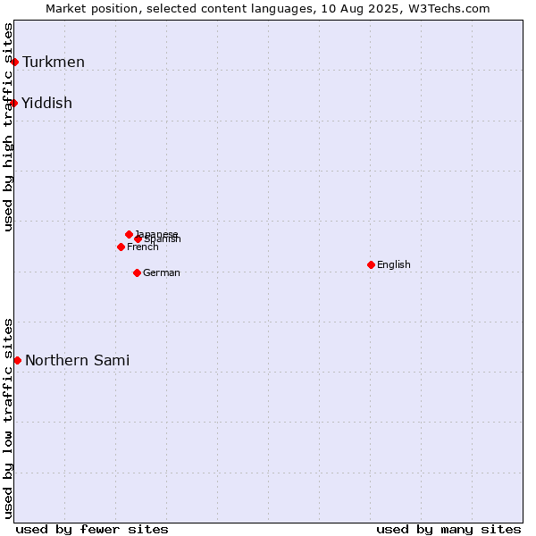 Market position of Northern Sami vs. Turkmen vs. Yiddish