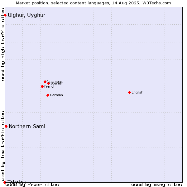 Market position of Northern Sami vs. Uighur, Uyghur vs. Tokelau
