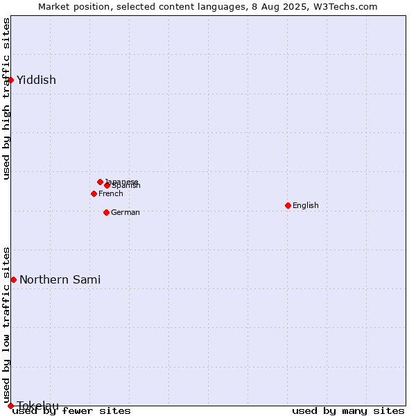 Market position of Northern Sami vs. Yiddish vs. Tokelau
