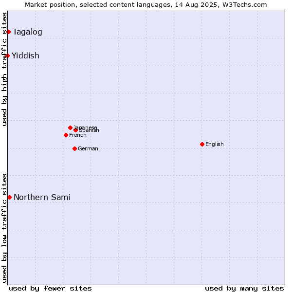 Market position of Northern Sami vs. Tagalog vs. Yiddish