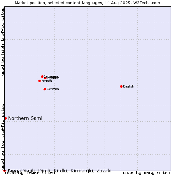 Market position of Northern Sami vs. Tonga vs. Zaza, Dimili, Dimli, Kirdki, Kirmanjki, Zazaki