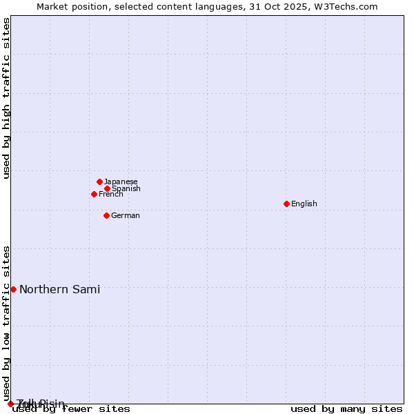 Market position of Northern Sami vs. Zulu vs. Tok Pisin
