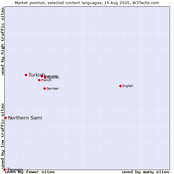 Market position of Turkish vs. Northern Sami vs. Tsonga
