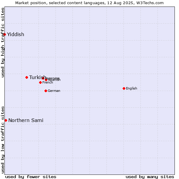 Market position of Turkish vs. Northern Sami vs. Yiddish