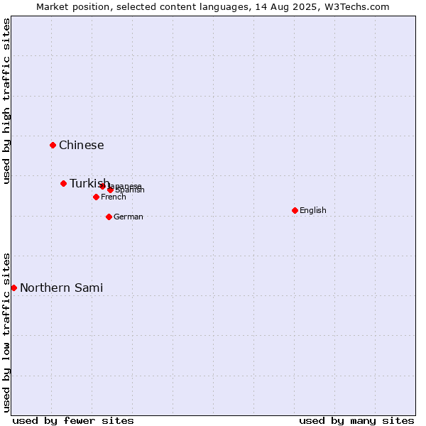 Market position of Turkish vs. Chinese vs. Northern Sami