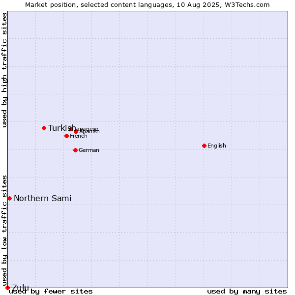 Market position of Turkish vs. Northern Sami vs. Zulu