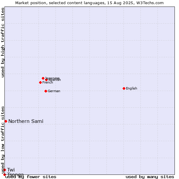 Market position of Northern Sami vs. Twi vs. Tsonga