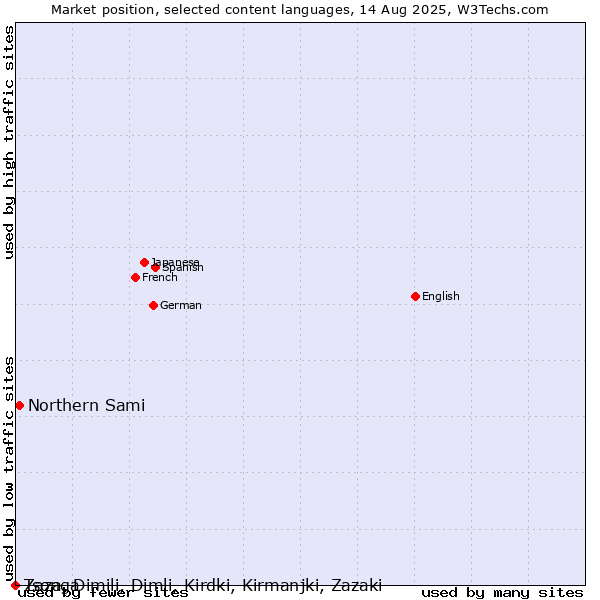 Market position of Northern Sami vs. Tsonga vs. Zaza, Dimili, Dimli, Kirdki, Kirmanjki, Zazaki