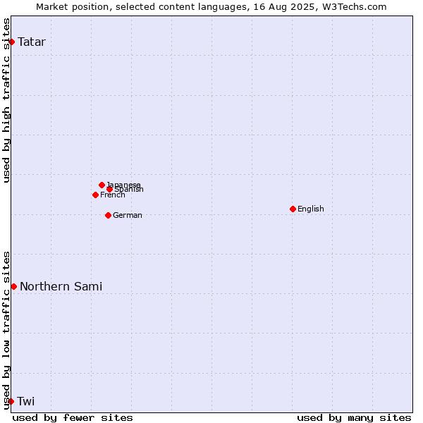 Market position of Northern Sami vs. Tatar vs. Twi