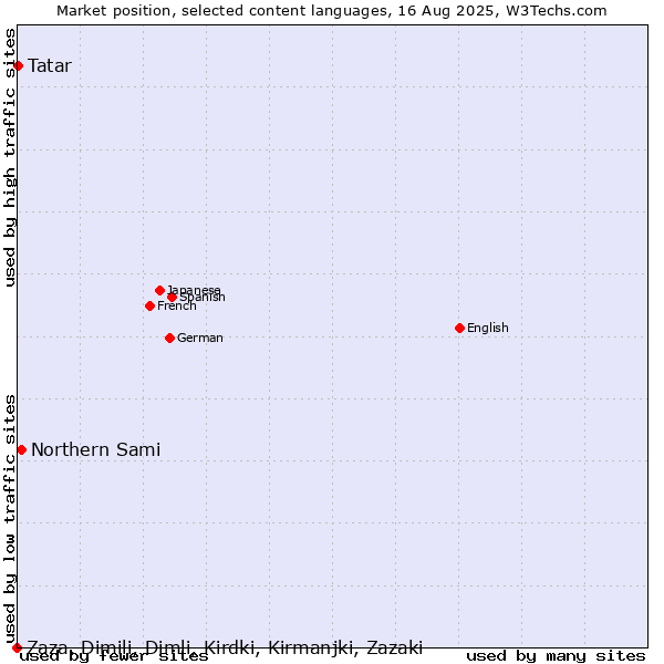 Market position of Northern Sami vs. Tatar vs. Zaza, Dimili, Dimli, Kirdki, Kirmanjki, Zazaki