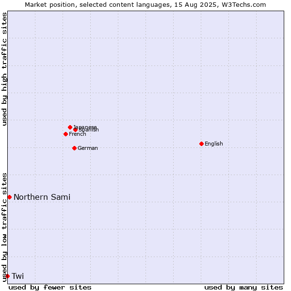 Market position of Northern Sami vs. Twi