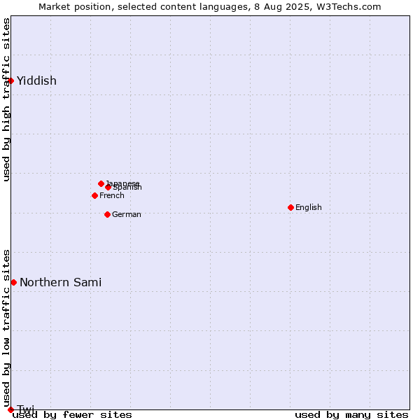 Market position of Northern Sami vs. Yiddish vs. Twi