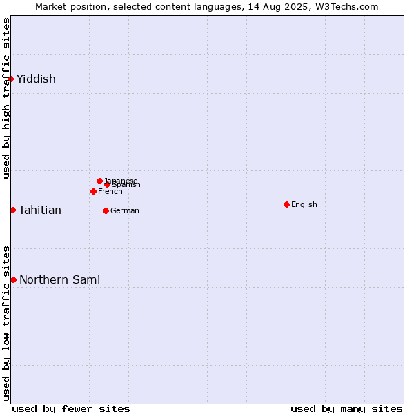 Market position of Northern Sami vs. Tahitian vs. Yiddish