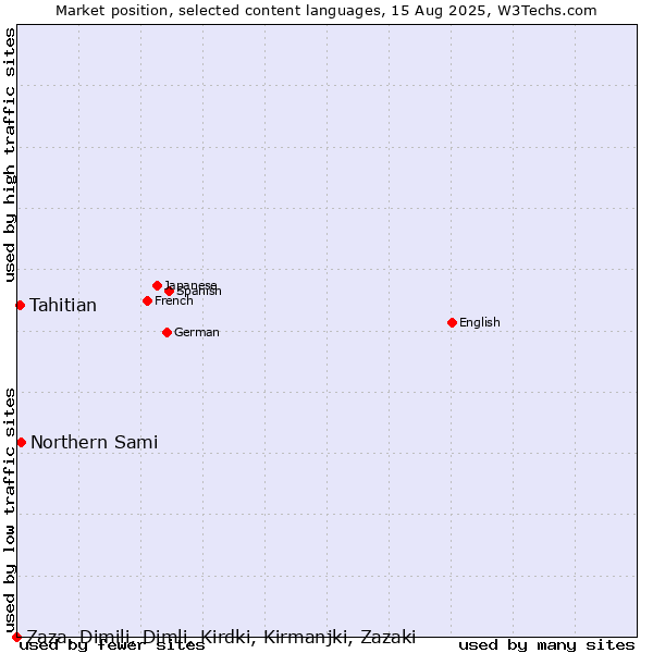 Market position of Northern Sami vs. Tahitian vs. Zaza, Dimili, Dimli, Kirdki, Kirmanjki, Zazaki
