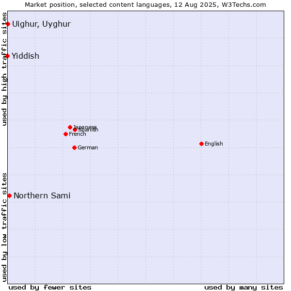 Market position of Northern Sami vs. Uighur, Uyghur vs. Yiddish