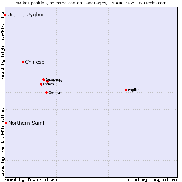 Market position of Chinese vs. Northern Sami vs. Uighur, Uyghur