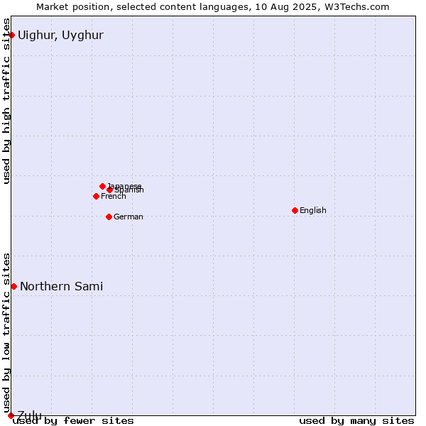Market position of Northern Sami vs. Uighur, Uyghur vs. Zulu