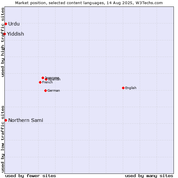 Market position of Urdu vs. Northern Sami vs. Yiddish