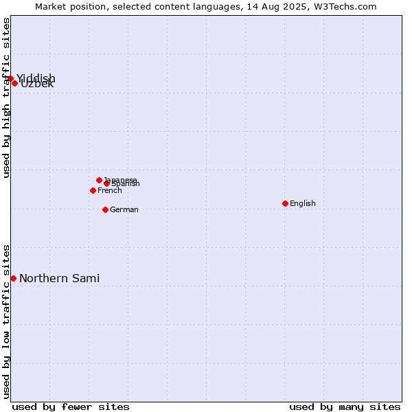 Market position of Uzbek vs. Northern Sami vs. Yiddish