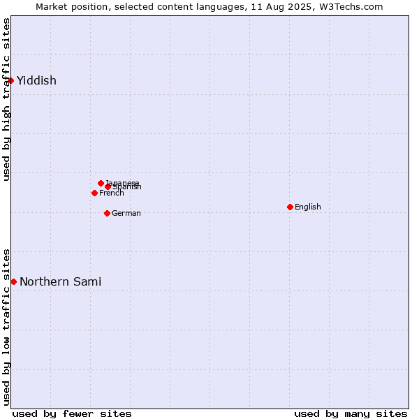 Market position of Northern Sami vs. Yiddish