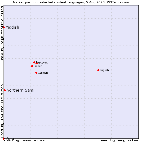 Market position of Northern Sami vs. Yiddish vs. Zulu