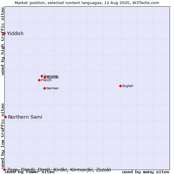 Market position of Northern Sami vs. Yiddish vs. Zaza, Dimili, Dimli, Kirdki, Kirmanjki, Zazaki