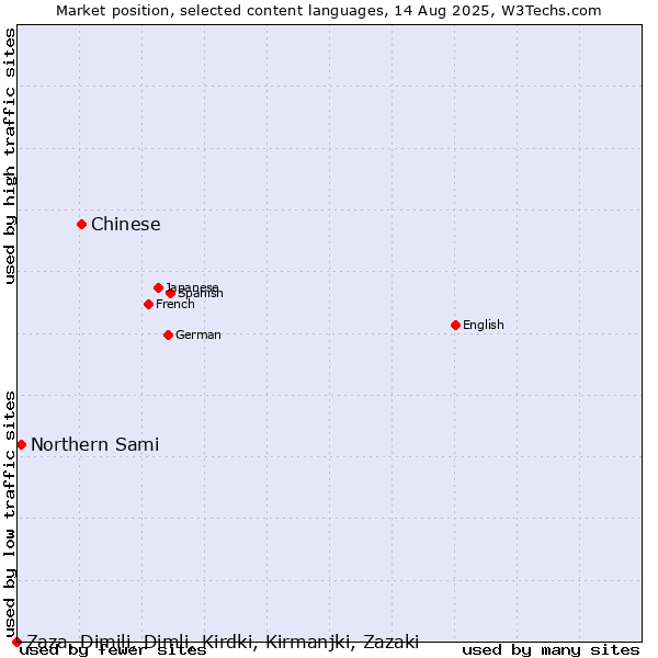 Market position of Chinese vs. Northern Sami vs. Zaza, Dimili, Dimli, Kirdki, Kirmanjki, Zazaki
