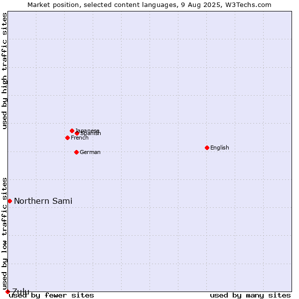 Market position of Northern Sami vs. Zulu