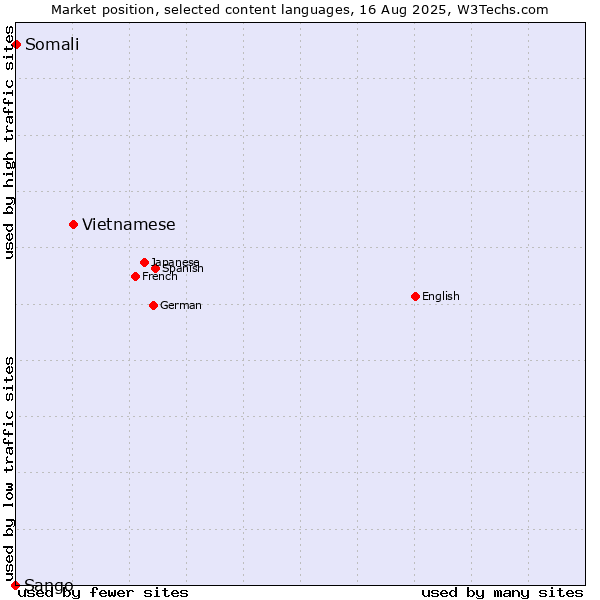 Market position of Vietnamese vs. Somali vs. Sango