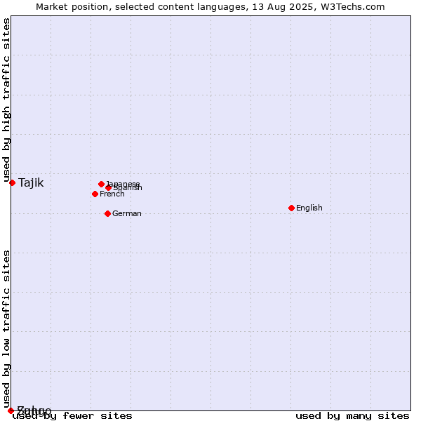 Market position of Tajik vs. Zulu vs. Sango