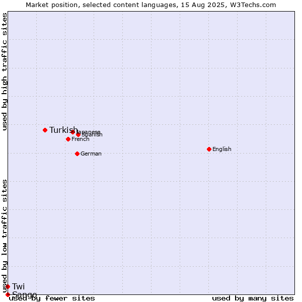 Market position of Turkish vs. Twi vs. Sango