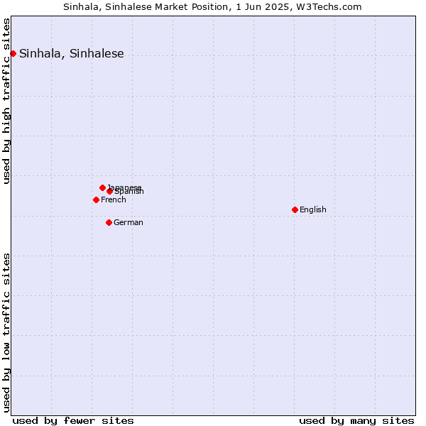 Market position of Sinhala, Sinhalese